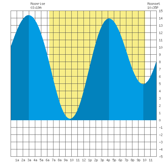 Snug Harbor tide chart for Monday, August 14, 2023