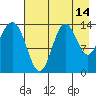 Snug Harbor tide chart for Monday, August 14, 2023