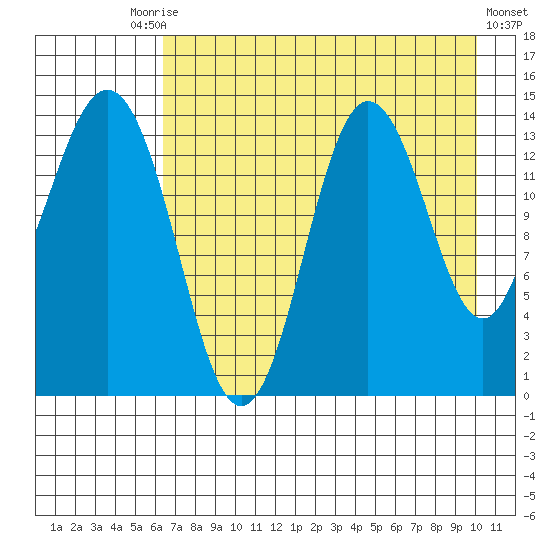 Snug Harbor tide chart for Tuesday, August 15, 2023