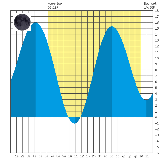 Snug Harbor tide chart for Wednesday, August 16, 2023