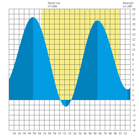 Snug Harbor tide chart for Thursday, August 17, 2023