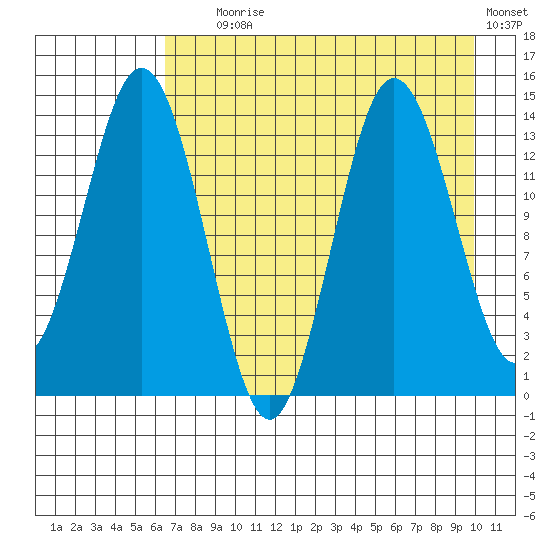 Snug Harbor tide chart for Friday, August 18, 2023