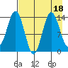 Snug Harbor tide chart for Friday, August 18, 2023