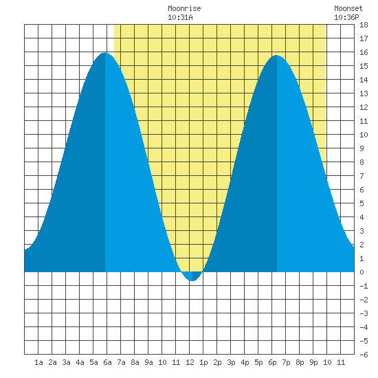Snug Harbor tide chart for Saturday, August 19, 2023