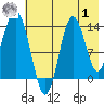 Snug Harbor tide chart for Tuesday, August 1, 2023