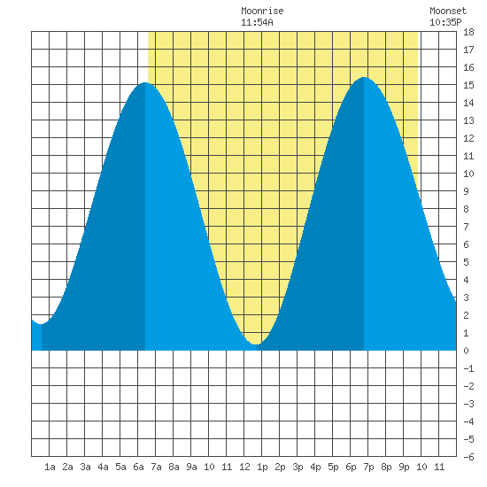 Snug Harbor tide chart for Sunday, August 20, 2023