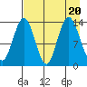 Snug Harbor tide chart for Sunday, August 20, 2023