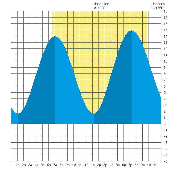 Snug Harbor tide chart for Monday, August 21, 2023