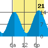 Snug Harbor tide chart for Monday, August 21, 2023