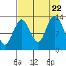 Snug Harbor tide chart for Tuesday, August 22, 2023