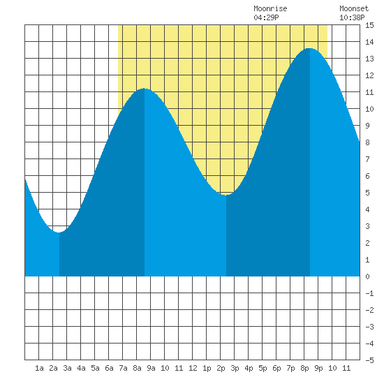 Snug Harbor tide chart for Wednesday, August 23, 2023