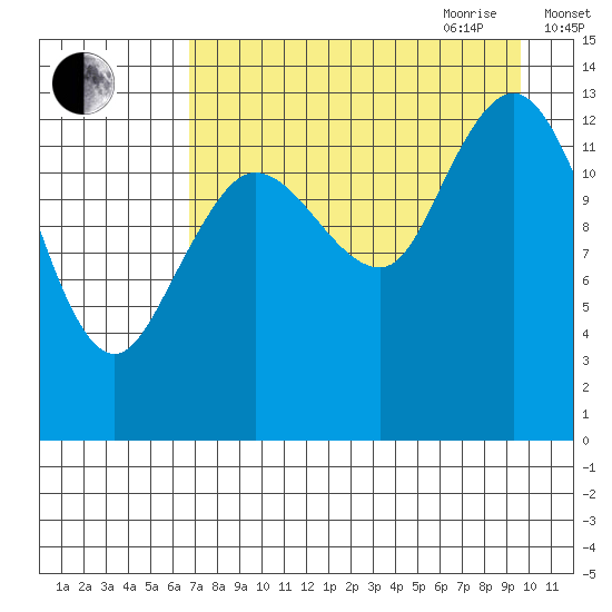 Snug Harbor tide chart for Thursday, August 24, 2023
