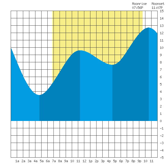 Snug Harbor tide chart for Friday, August 25, 2023