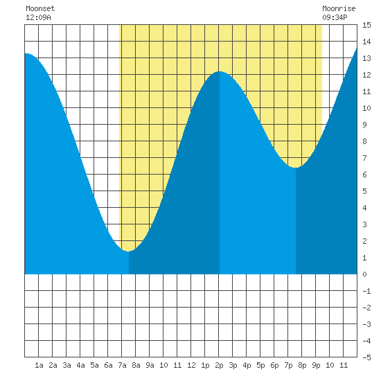 Snug Harbor tide chart for Sunday, August 27, 2023