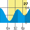 Snug Harbor tide chart for Sunday, August 27, 2023