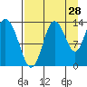 Snug Harbor tide chart for Monday, August 28, 2023