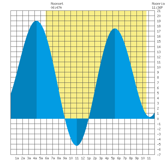 Snug Harbor tide chart for Wednesday, August 2, 2023