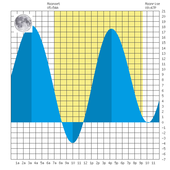 Snug Harbor tide chart for Wednesday, August 30, 2023