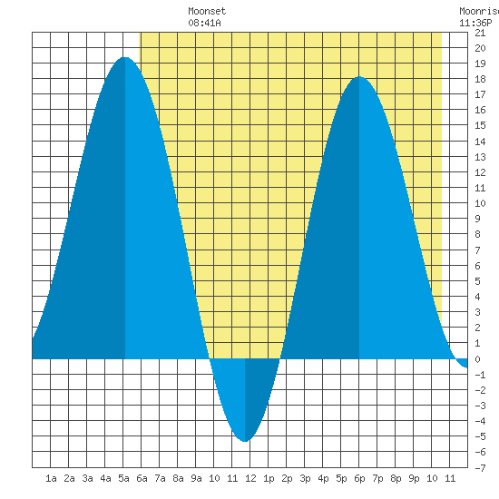 Snug Harbor tide chart for Thursday, August 3, 2023