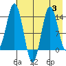 Snug Harbor tide chart for Thursday, August 3, 2023