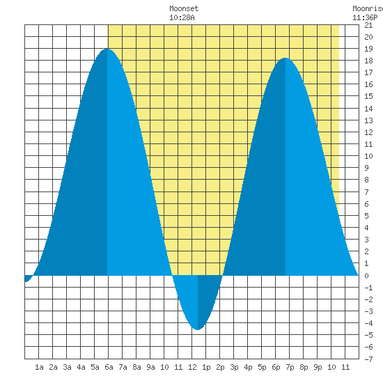 Snug Harbor tide chart for Friday, August 4, 2023