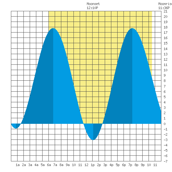 Snug Harbor tide chart for Saturday, August 5, 2023