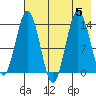 Snug Harbor tide chart for Saturday, August 5, 2023