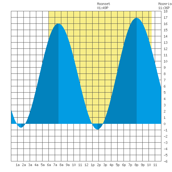 Snug Harbor tide chart for Sunday, August 6, 2023