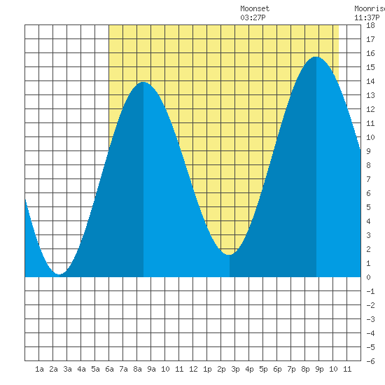 Snug Harbor tide chart for Monday, August 7, 2023