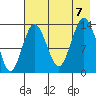 Snug Harbor tide chart for Monday, August 7, 2023