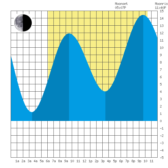 Snug Harbor tide chart for Tuesday, August 8, 2023