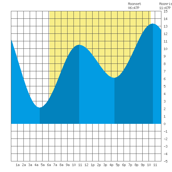 Snug Harbor tide chart for Wednesday, August 9, 2023