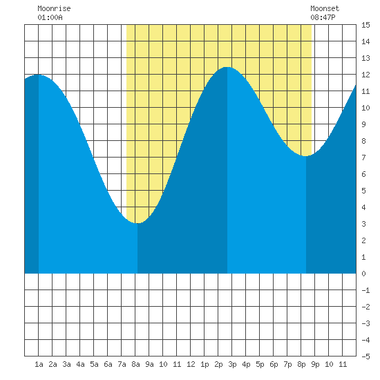 Snug Harbor tide chart for Sunday, September 10, 2023