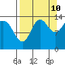Snug Harbor tide chart for Sunday, September 10, 2023