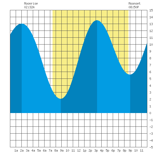 Snug Harbor tide chart for Monday, September 11, 2023