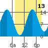 Snug Harbor tide chart for Wednesday, September 13, 2023