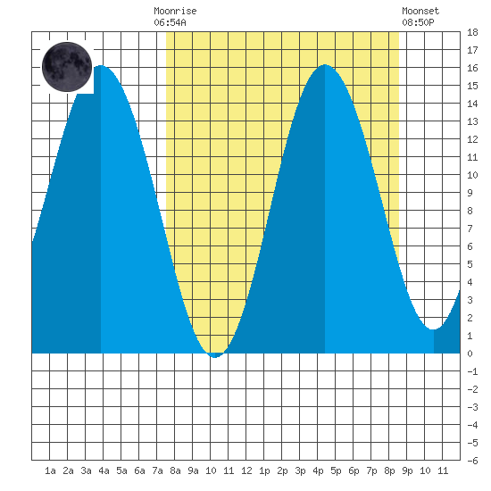 Snug Harbor tide chart for Thursday, September 14, 2023