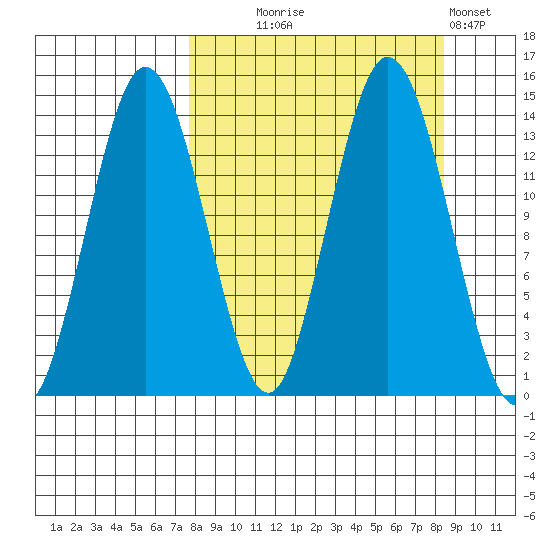 Snug Harbor tide chart for Sunday, September 17, 2023