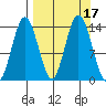 Snug Harbor tide chart for Sunday, September 17, 2023