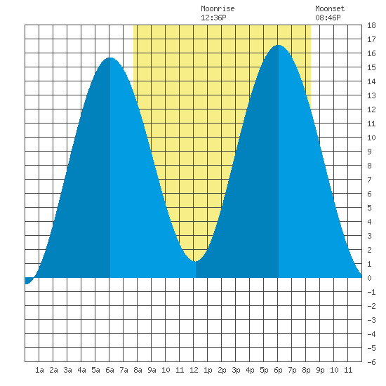 Snug Harbor tide chart for Monday, September 18, 2023