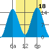 Snug Harbor tide chart for Monday, September 18, 2023
