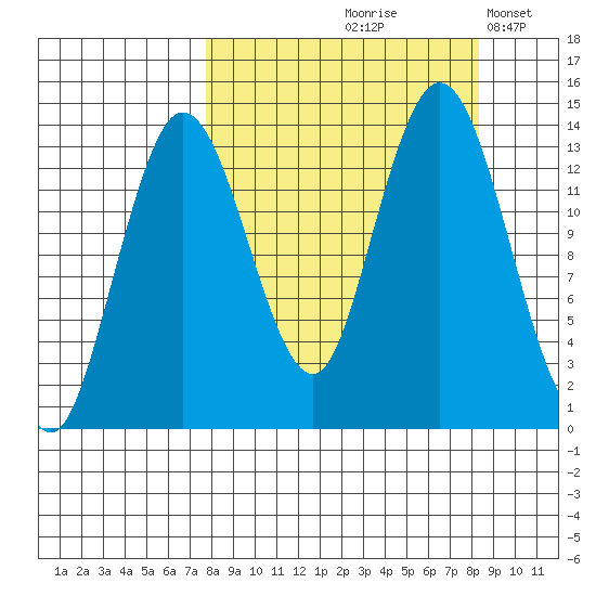 Snug Harbor tide chart for Tuesday, September 19, 2023