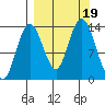 Snug Harbor tide chart for Tuesday, September 19, 2023