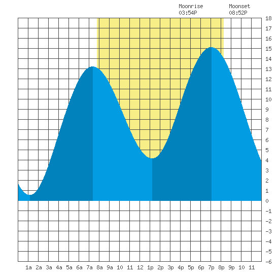 Snug Harbor tide chart for Wednesday, September 20, 2023