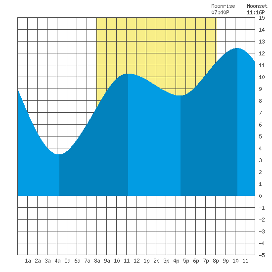 Snug Harbor tide chart for Saturday, September 23, 2023