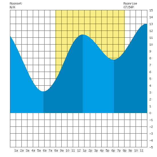 Snug Harbor tide chart for Sunday, September 24, 2023