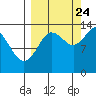 Snug Harbor tide chart for Sunday, September 24, 2023