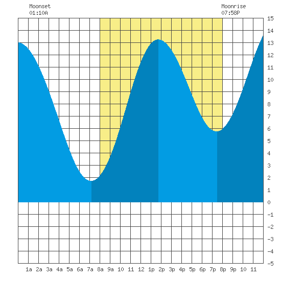 Snug Harbor tide chart for Monday, September 25, 2023