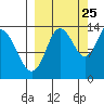 Snug Harbor tide chart for Monday, September 25, 2023