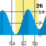Snug Harbor tide chart for Tuesday, September 26, 2023